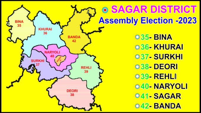 he mathematics of victory of BJP and Congress may get entangled in the caste equation of Sagar district.